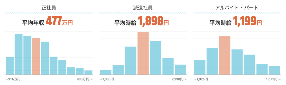 WEBディレクターの仕事の年収・時給・給料（求人統計データ）